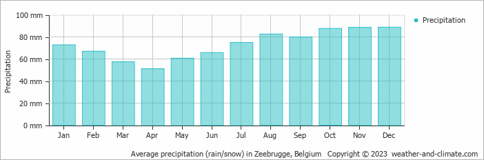 Average monthly rainfall, snow, precipitation in Zeebrugge, Belgium