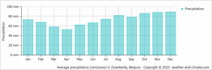 Average monthly rainfall, snow, precipitation in Zuienkerke, Belgium