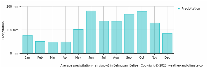 Average precipitation (rain/snow) in Belmopan, Belize   Copyright © 2023  weather-and-climate.com  