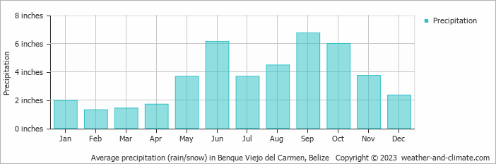 Average precipitation (rain/snow) in Belmopan, Belize   Copyright © 2022  weather-and-climate.com  