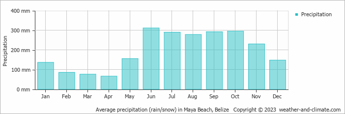 Average monthly rainfall, snow, precipitation in Maya Beach, 