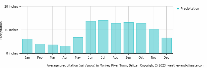 Average precipitation (rain/snow) in Hopkins, Belize   Copyright © 2022  weather-and-climate.com  