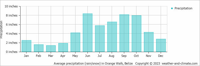 Average precipitation (rain/snow) in Orange Walk, Belize   Copyright © 2023  weather-and-climate.com  