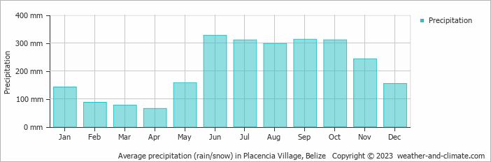 Average precipitation (rain/snow) in Hopkins, Belize   Copyright © 2022  weather-and-climate.com  