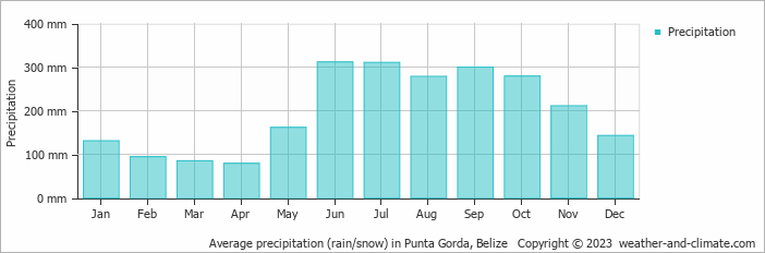 Average precipitation (rain/snow) in Punta Gorda, Belize   Copyright © 2023  weather-and-climate.com  