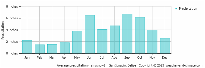 Average precipitation (rain/snow) in Belmopan, Belize   Copyright © 2022  weather-and-climate.com  