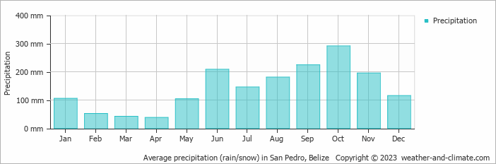 Average precipitation (rain/snow) in Belize City, Belize   Copyright © 2023  weather-and-climate.com  