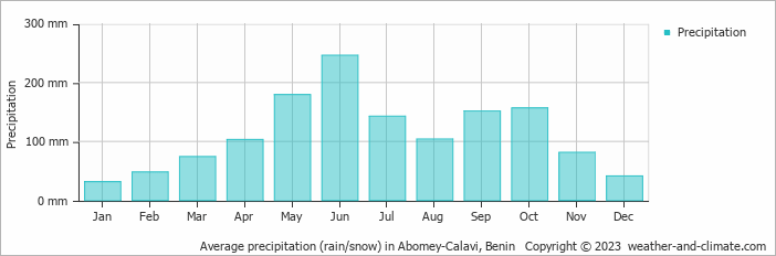 Average monthly rainfall, snow, precipitation in Abomey-Calavi, Benin