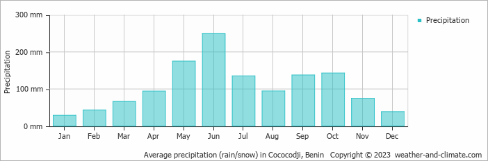 Average monthly rainfall, snow, precipitation in Cococodji, Benin