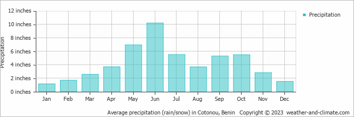 Average precipitation (rain/snow) in Cotonou, Benin   Copyright © 2022  weather-and-climate.com  
