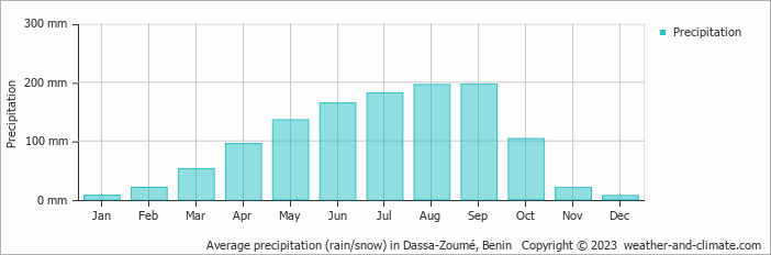 Average monthly rainfall, snow, precipitation in Dassa-Zoumé, Benin