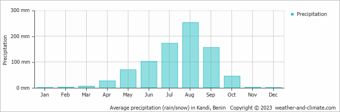 Average monthly rainfall, snow, precipitation in Kandi, Benin