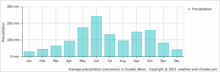 Average monthly rainfall, snow, precipitation in Ouidah, 