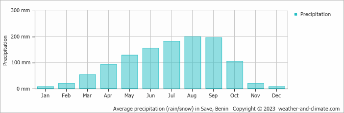 Average monthly rainfall, snow, precipitation in Save, Benin