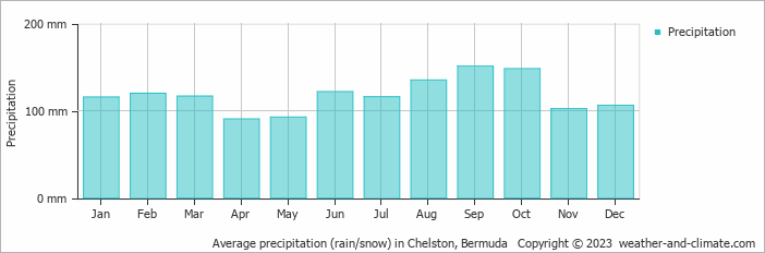 Average monthly rainfall, snow, precipitation in Chelston, Bermuda