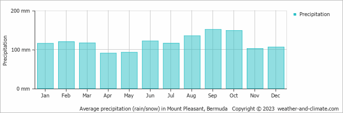 Average monthly rainfall, snow, precipitation in Mount Pleasant, Bermuda