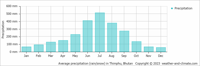 Average monthly rainfall, snow, precipitation in Thimphu, Bhutan