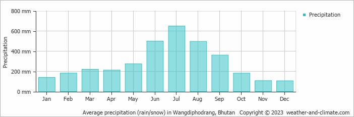 Average monthly rainfall, snow, precipitation in Wangdiphodrang, 