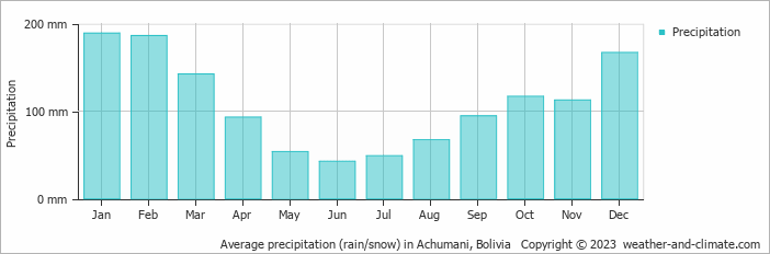 Average monthly rainfall, snow, precipitation in Achumani, Bolivia
