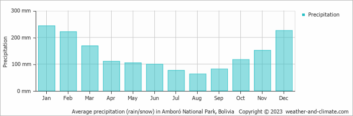 Average monthly rainfall, snow, precipitation in Amboró National Park, Bolivia