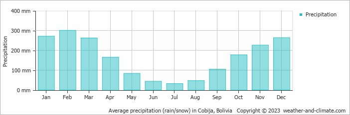 Average monthly rainfall, snow, precipitation in Cobija, Bolivia