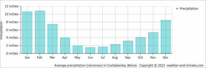 Average precipitation (rain/snow) in Cochabamba, Bolivia   Copyright © 2023  weather-and-climate.com  