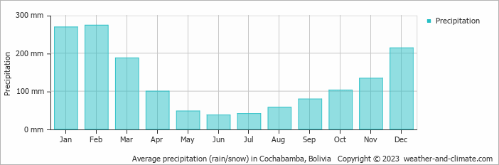 Average monthly rainfall, snow, precipitation in Cochabamba, Bolivia