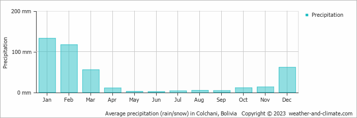 Average monthly rainfall, snow, precipitation in Colchani, Bolivia