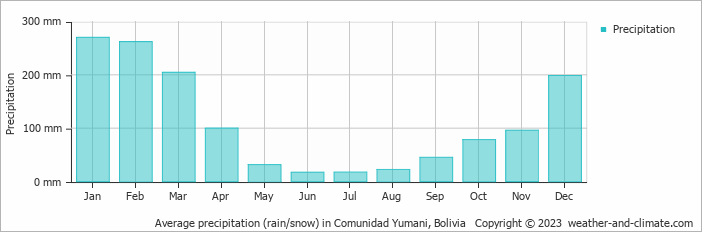 Average monthly rainfall, snow, precipitation in Comunidad Yumani, 