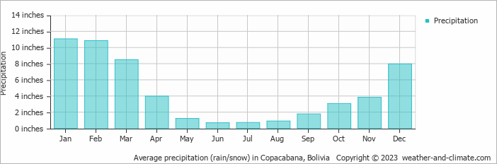 Bolivia Climate Charts for Travelers