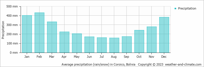 Average monthly rainfall, snow, precipitation in Coroico, Bolivia