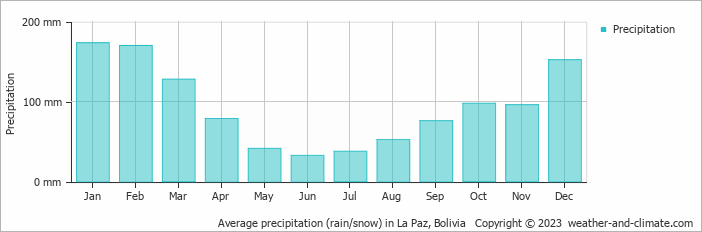 Average monthly rainfall, snow, precipitation in La Paz, Bolivia