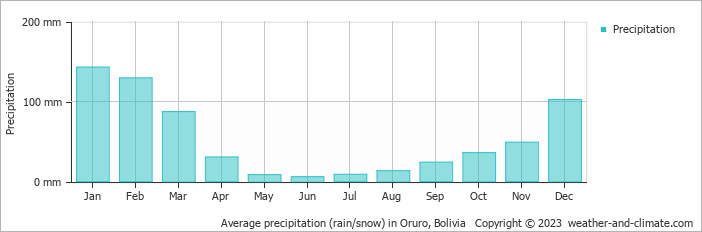 Average monthly rainfall, snow, precipitation in Oruro, Bolivia