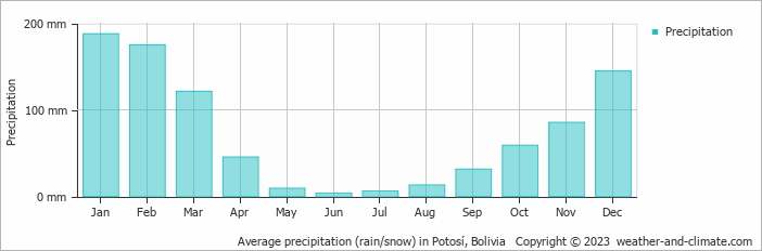 Average monthly rainfall, snow, precipitation in Potosí, Bolivia