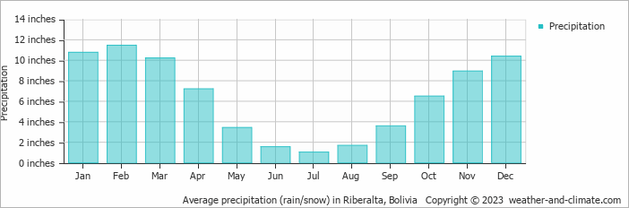 Average precipitation (rain/snow) in Riberalta, Bolivia   Copyright © 2023  weather-and-climate.com  