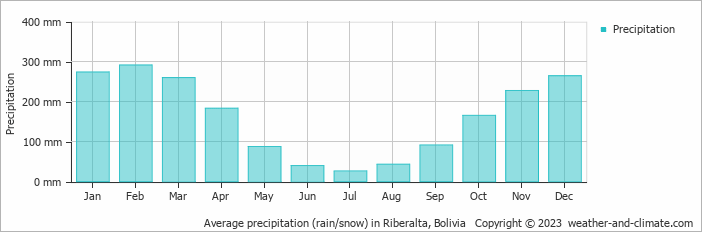 Average precipitation (rain/snow) in Riberalta, Bolivia   Copyright © 2022  weather-and-climate.com  