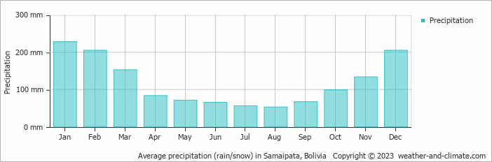 Average monthly rainfall, snow, precipitation in Samaipata, 