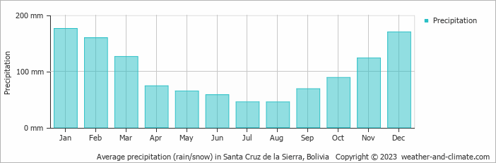 Average monthly rainfall, snow, precipitation in Santa Cruz de la Sierra, Bolivia