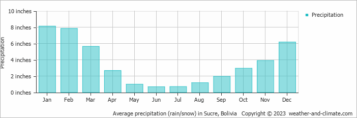 Average precipitation (rain/snow) in Sucre, Bolivia   Copyright © 2023  weather-and-climate.com  