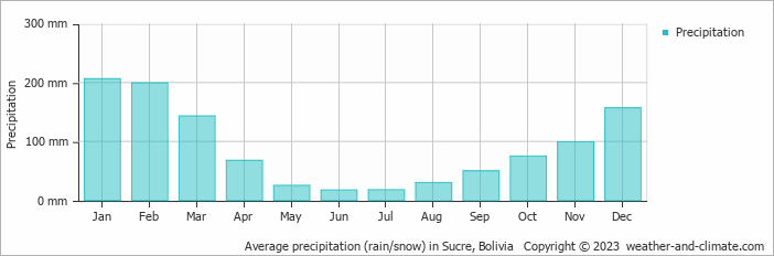 Average precipitation (rain/snow) in Sucre, Bolivia   Copyright © 2023  weather-and-climate.com  