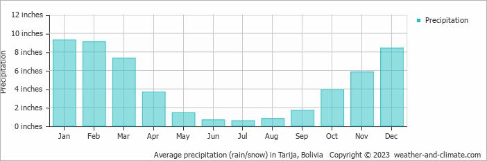 Average precipitation (rain/snow) in Tarija, Bolivia   Copyright © 2023  weather-and-climate.com  