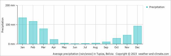 Average monthly rainfall, snow, precipitation in Tupiza, Bolivia