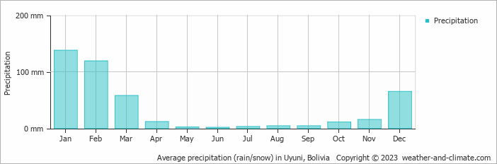 Average monthly rainfall, snow, precipitation in Uyuni, Bolivia