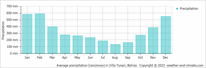 Average monthly rainfall, snow, precipitation in Villa Tunari, Bolivia