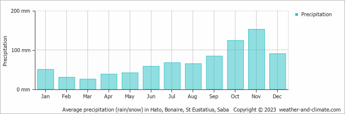 Average monthly rainfall, snow, precipitation in Hato, 
