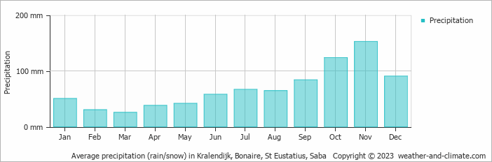 Gemiddelde neerslag op Bonaire in mm per maand
