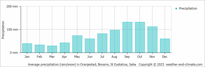 Average monthly rainfall, snow, precipitation in Oranjestad, 