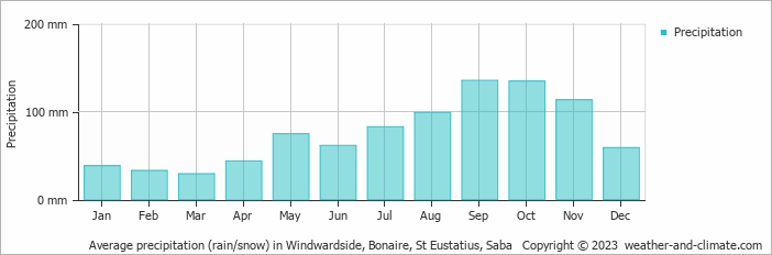 Average monthly rainfall, snow, precipitation in Windwardside, Bonaire, St Eustatius, Saba