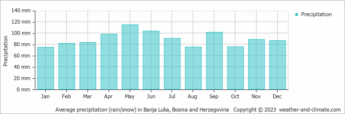 Average monthly rainfall, snow, precipitation in Banja Luka, Bosnia and Herzegovina