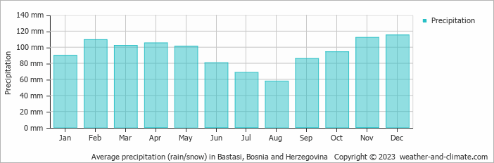 Average monthly rainfall, snow, precipitation in Bastasi, Bosnia and Herzegovina